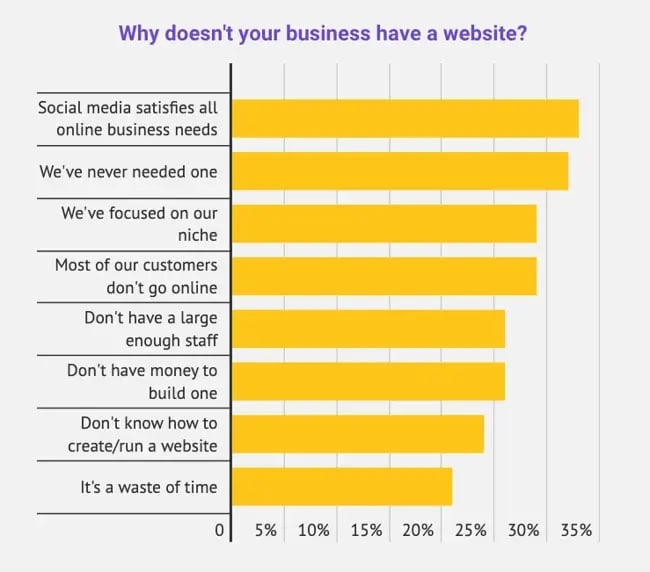 Why doesn't your business have a website?