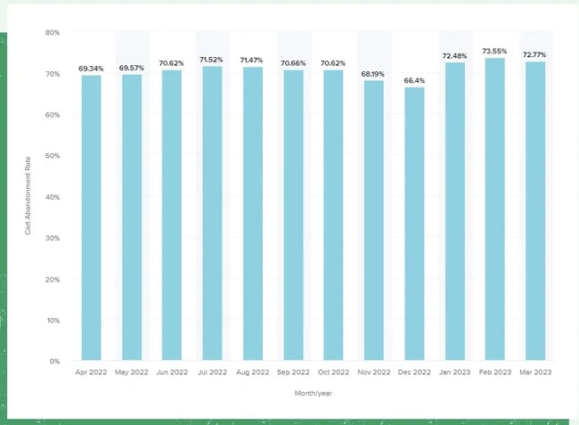 cart abandonment rate statistics