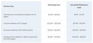 Average cost of building a website