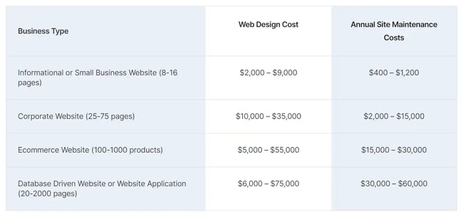 Average cost of building a website 