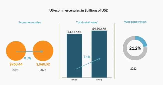 US Ecommerce sales 
