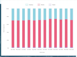 Device usage rate statistics
