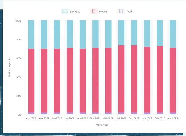 Device usage rate statistics