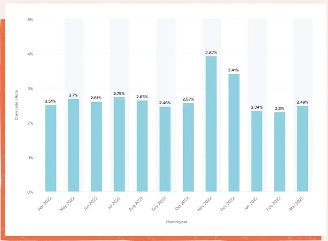 Conversion rate statistics 2022-2023