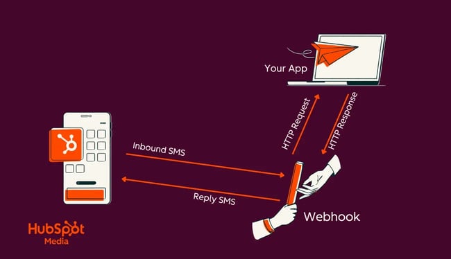 webhooks, gif of an sms request to server to your app and back again