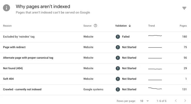 Why pages aren't indexed