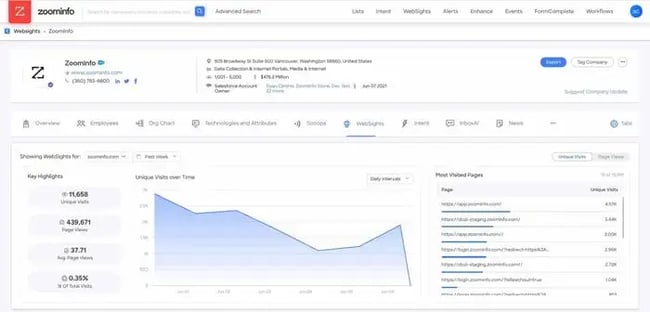 website activity, zoom info