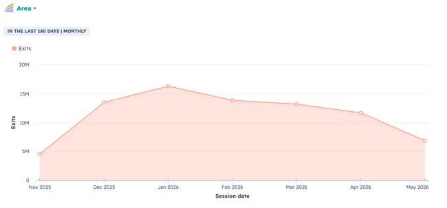 website metrics area chart showing top exit pages from November 2025 to May 2026 with a peak of 15M exits in Janauary.