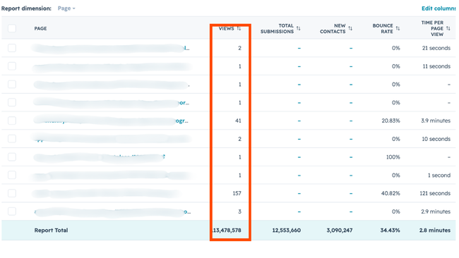 website metrics data table in hubspot breaking down traffic by specific pages, showing 13,478,578 total views, a 34.43% average bounce rate, and an average time per pageview of 2.8 minutes.