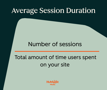 website metrics educational graphic showing the formula for average session duration, calculated by dividing the total amount of time users spent on your site by the number of sessions.