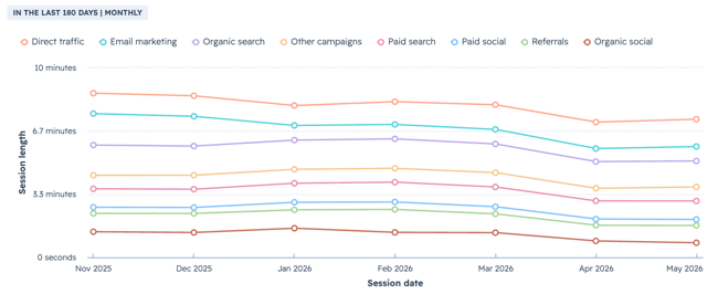 website metrics line chart in hubspot comparing average session length across multiple traffic sources from 2025 to 2026, with significant spikes reaching nearly 10 minutes in 2026.