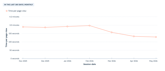 website metrics line chart in hubspot tracking average time on page over several months, showing a significant increase in engagement starting in nov 2025 and peaking at over 3.3 minutes per pageview by february 2026.