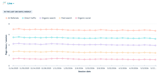 website metrics line chart in hubspot tracking page views per session from 2025 to 2026