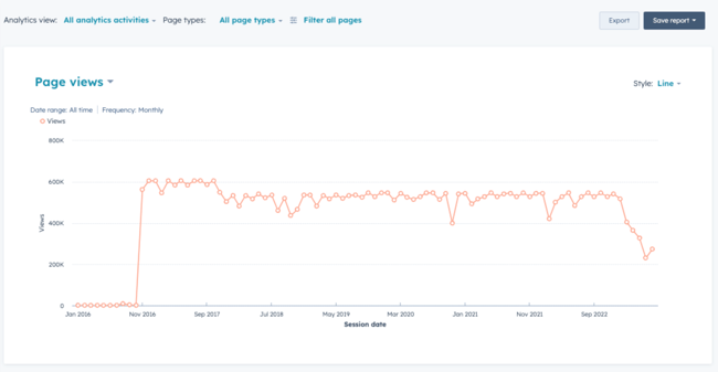 website metrics line chart in hubspot traffic analytics showing monthly page views from january 2016 to september 2022, with a sharp increase around november 2016 and steady traffic between 400k and 600k views per month
