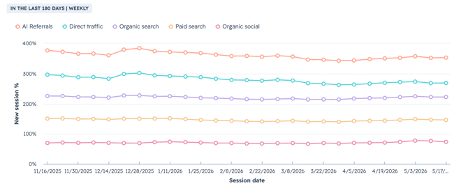 website metrics line chart showing new session percentage by source from November 2025 to May 2026.