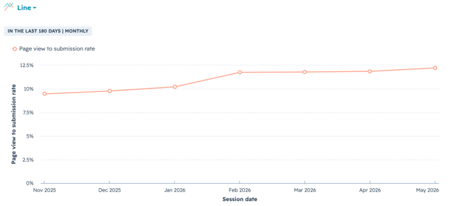 website metrics line chart showing page view to submission rate to track conversions from novemner 2025 to may 2026.