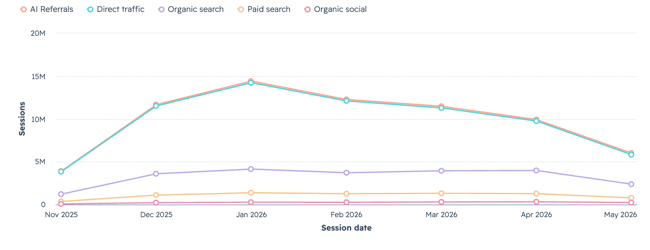 website metrics line chart showing sessions by source from november 2025 to may 2026