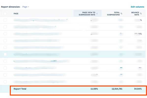 website metrics table depecting total page to view submission rate of 11.08%, total sessions 12,564,781 submissions and 34.84% bounce rate by webpage.