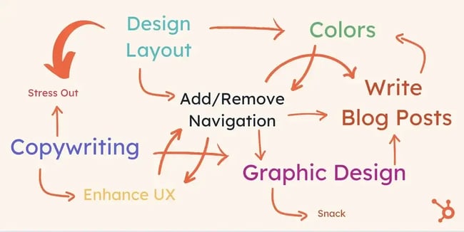 building my first website: a convoluted chart mapping the different steps of building a website for the first time