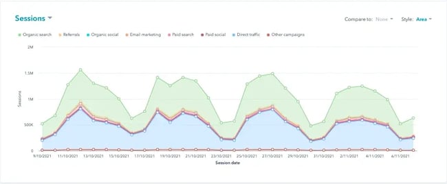 Traffic Sources sessions tool