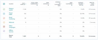 How to calculate website traffic example: Sources