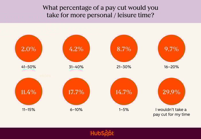 what pay cut would you take for more leisure time
