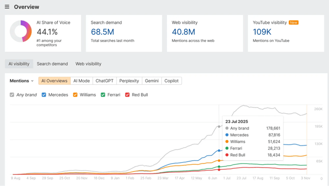 Ahrefs Brand Radar: content marketing analytics tools