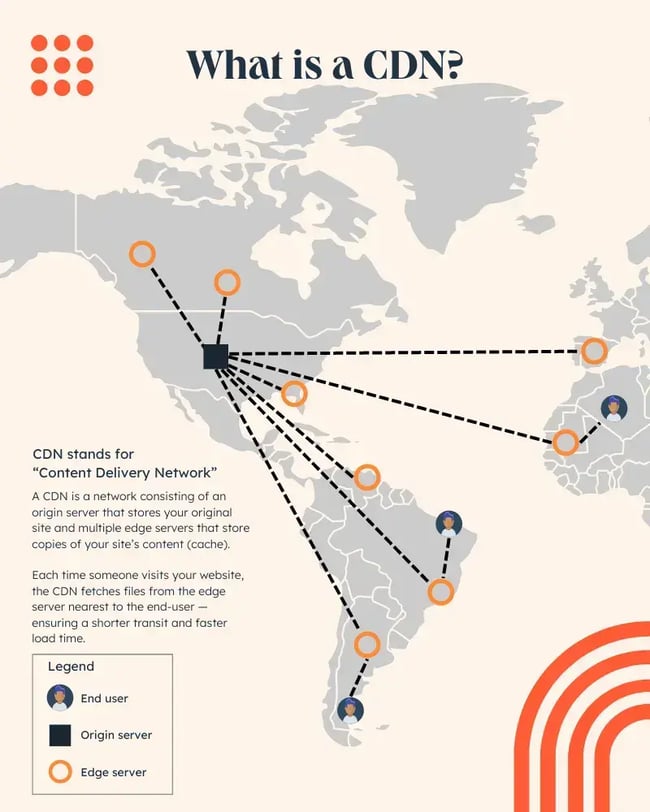 What is a CDN? Infographic explaining how a CDN works