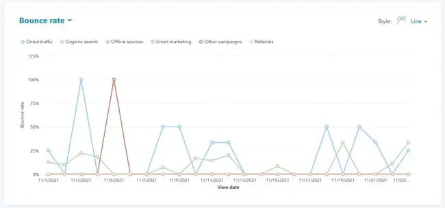 Bounce rate by source in 51Թ dashboard