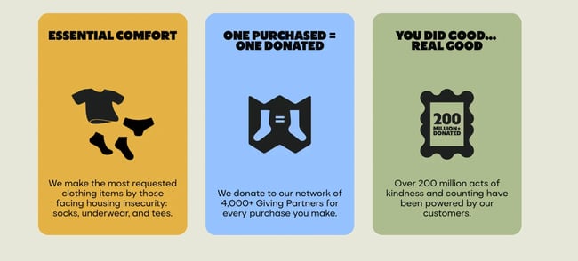 Bombas brand values displayed in three cards: essential comfort socks and underwear, one-to-one donation model, and 200 million donations milestone