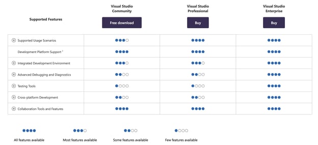 comparison chart of visual studio features by tier