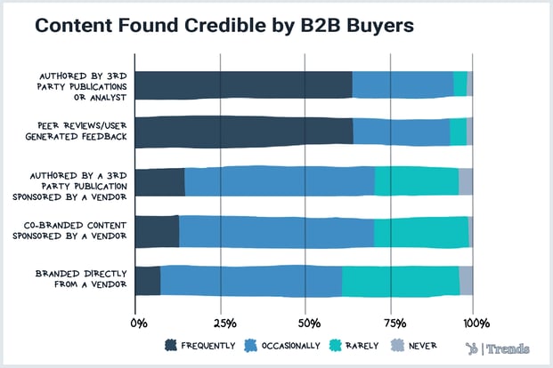 credible content for b2b