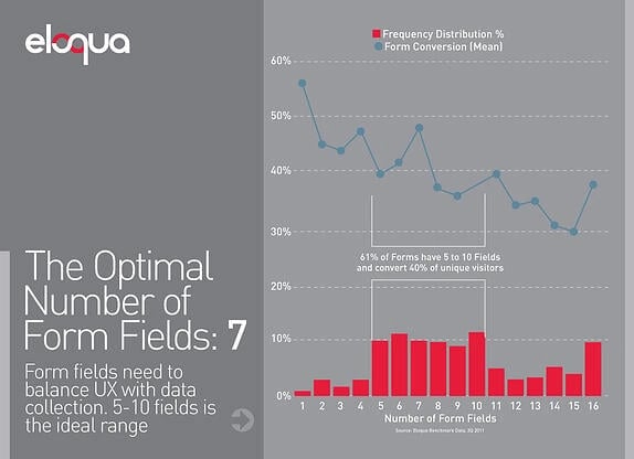 optimal form fields