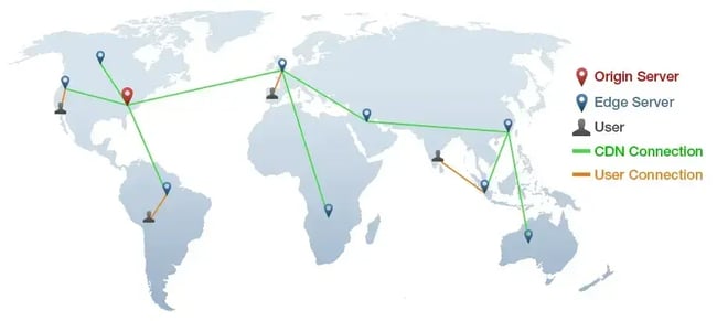 Map of the world with origin server and edge servers showing how a CDN works