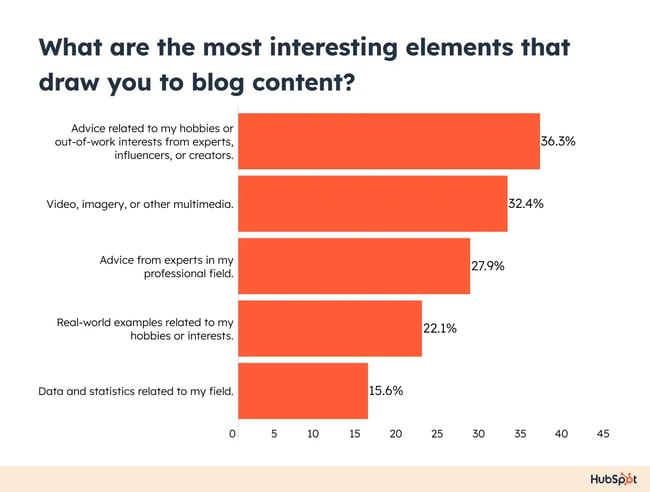 what are the most interesting elements that draw you to blog content?