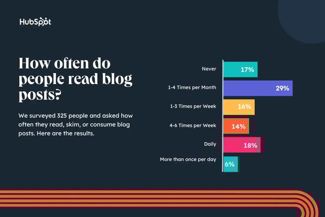 how often do people read blog posts