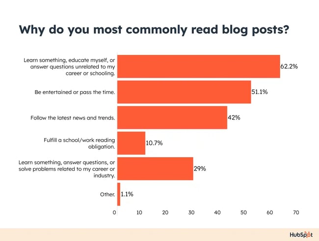 Why do you most commonly read blog posts?