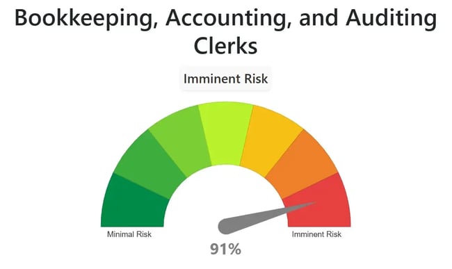 will ai replace marketing jobs, bookkeeping risk