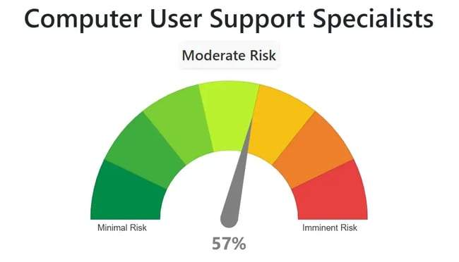 will ai replace marketing jobs, computer use support specialist risk