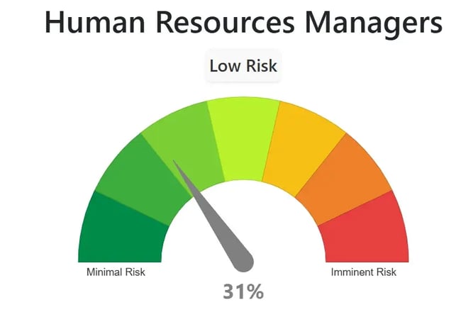 will ai replace marketing jobs, hr managers, risk