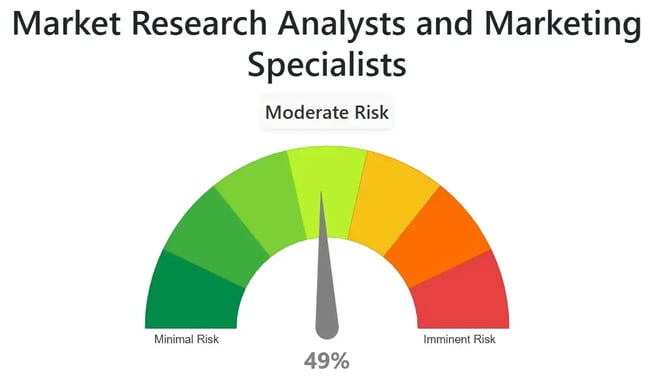 will ai replace marketing jobs, market research risk