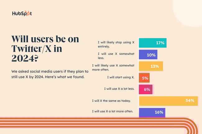 will users be on x in 2024