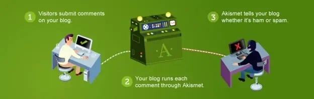 best wordpress plugins for marketers: Akismet