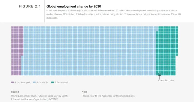 world economic forum’s future of jobs report 2025, weak job security is the biggest ai challenge