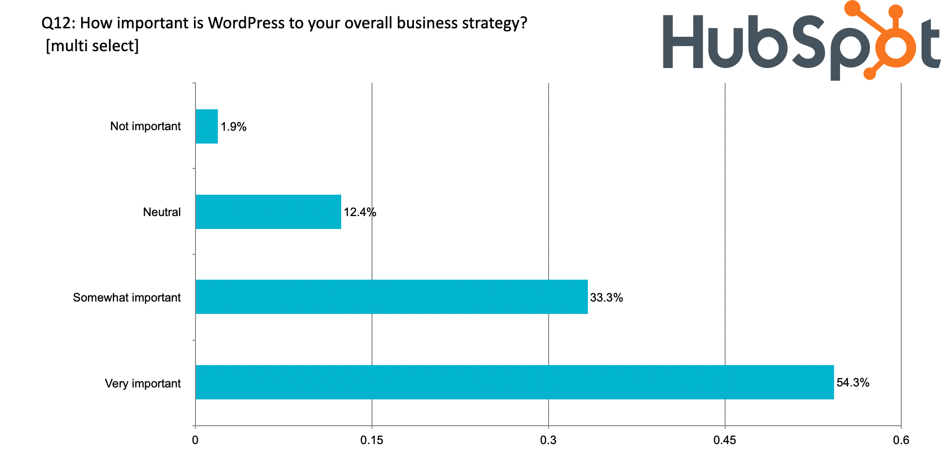 WordPress Price: How Much are WordPress Websites in 2023? [New Data]