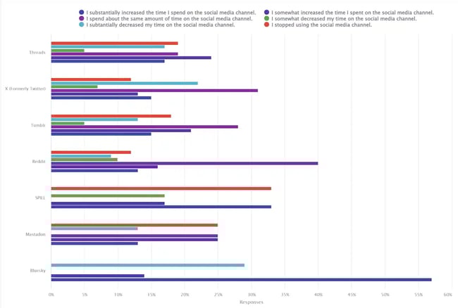 x time usage