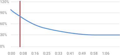 youtube analytics, audience retention