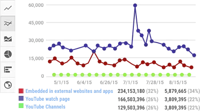 youtube analytics, studio