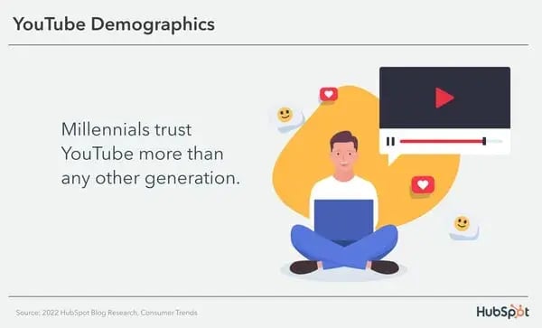 youtube demographics: Millennials trust YouTube more than any other generation