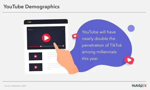 YouTube demographics: YouTube will nearly double the penetration of Tiktok among millennials this year.